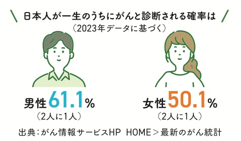 日本人が一生のうちにがんと診断される確率は（2023年データに基づく）。男性61.1%（2人に1人）、女性50.1%（2人に1人）。出典：がん情報サービスHP HOME＞最新のがん統計