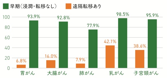 がんと診断されてから5年後の生存率グラフ(群馬県)。胃がん・大腸がん・肺がん・乳がん・子宮頸がんについて、早期(浸潤・転移なし)と遠隔転移ありの生存率を比較した棒グラフ